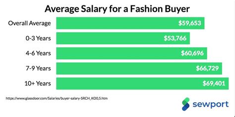 fashion buyer chanel salary